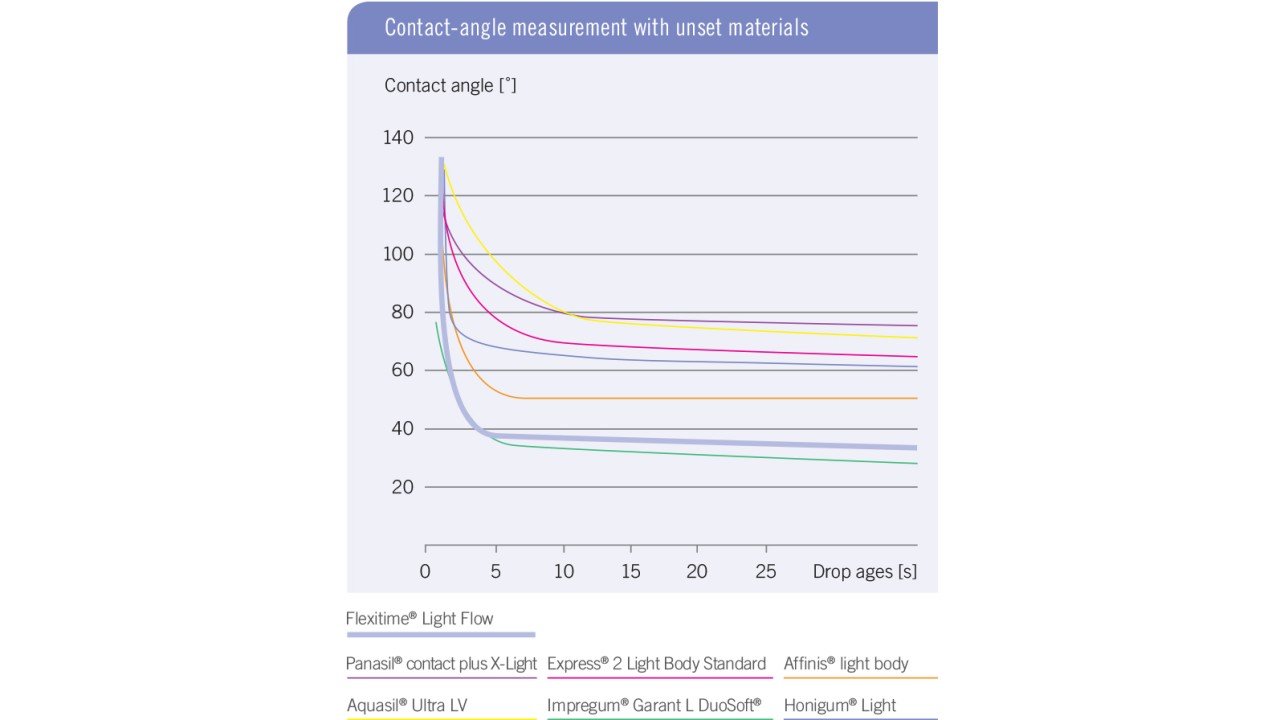 Contact-angle measurement with unset materials